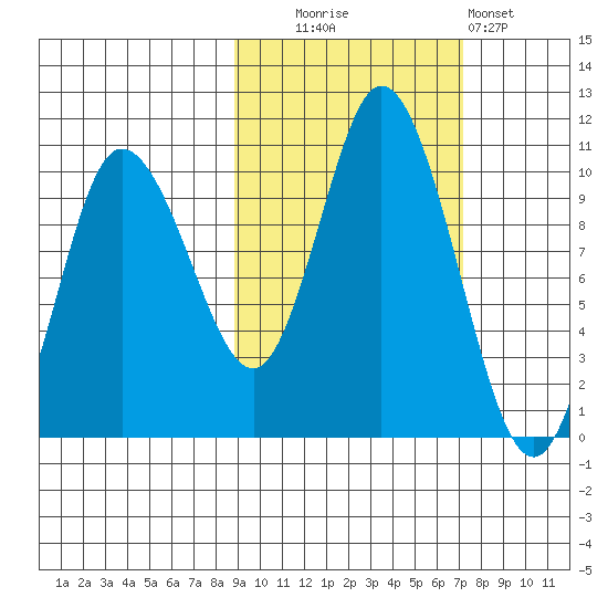 Trap Point tide chart for Monday, October 16, 2023