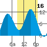 Trap Point tide chart for Monday, October 16, 2023