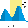 Trap Point tide chart for Tuesday, October 17, 2023