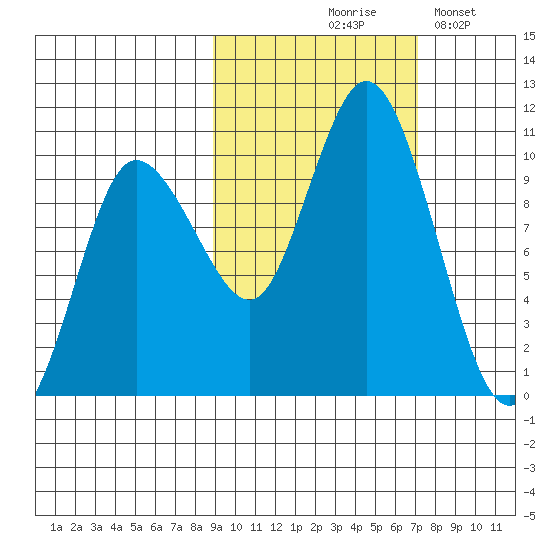 Trap Point tide chart for Wednesday, October 18, 2023