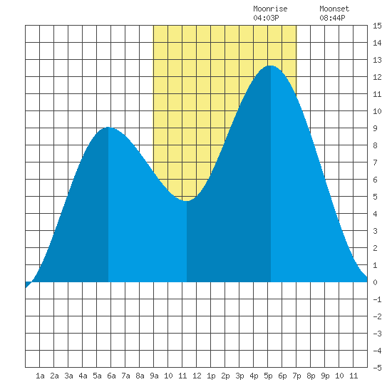Trap Point tide chart for Thursday, October 19, 2023