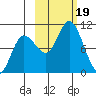 Trap Point tide chart for Thursday, October 19, 2023