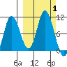 Trap Point tide chart for Sunday, October 1, 2023