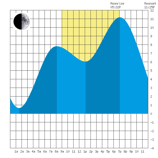 Trap Point tide chart for Saturday, October 21, 2023