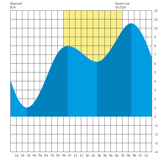 Trap Point tide chart for Sunday, October 22, 2023