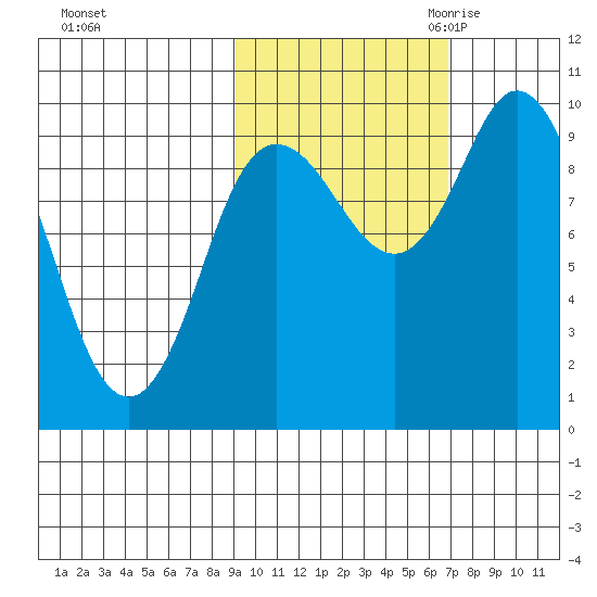 Trap Point tide chart for Monday, October 23, 2023