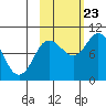 Trap Point tide chart for Monday, October 23, 2023