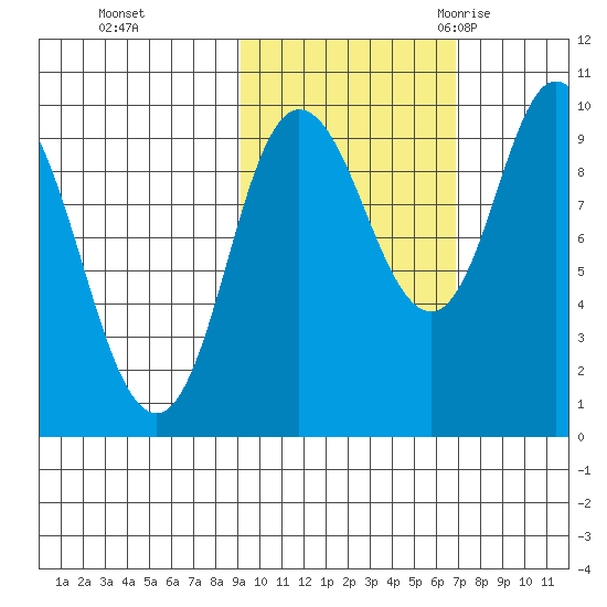 Trap Point tide chart for Tuesday, October 24, 2023