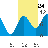 Trap Point tide chart for Tuesday, October 24, 2023