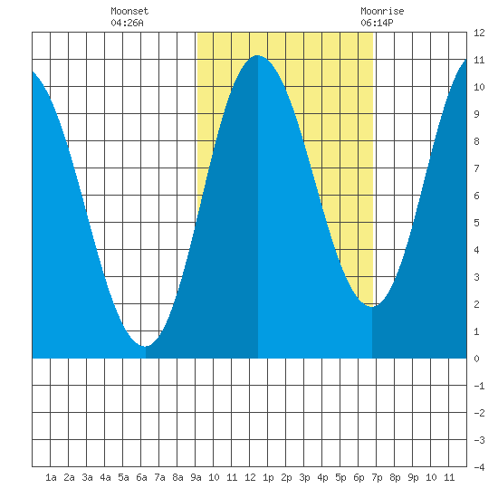 Trap Point tide chart for Wednesday, October 25, 2023