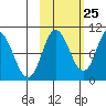 Trap Point tide chart for Wednesday, October 25, 2023