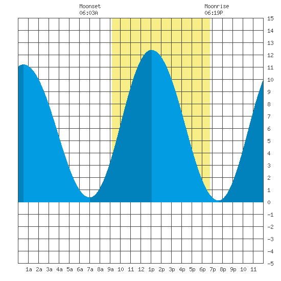 Trap Point tide chart for Thursday, October 26, 2023