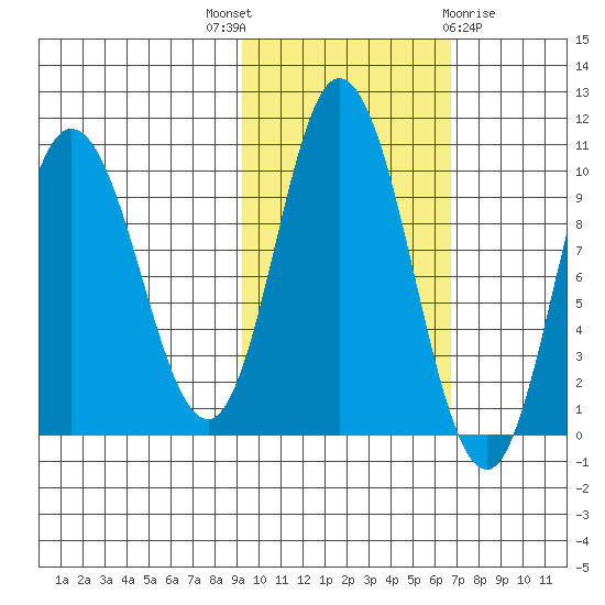 Trap Point tide chart for Friday, October 27, 2023