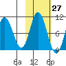 Trap Point tide chart for Friday, October 27, 2023