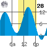 Trap Point tide chart for Saturday, October 28, 2023