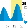 Trap Point tide chart for Sunday, October 29, 2023