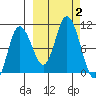 Trap Point tide chart for Monday, October 2, 2023