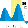 Trap Point tide chart for Monday, October 30, 2023