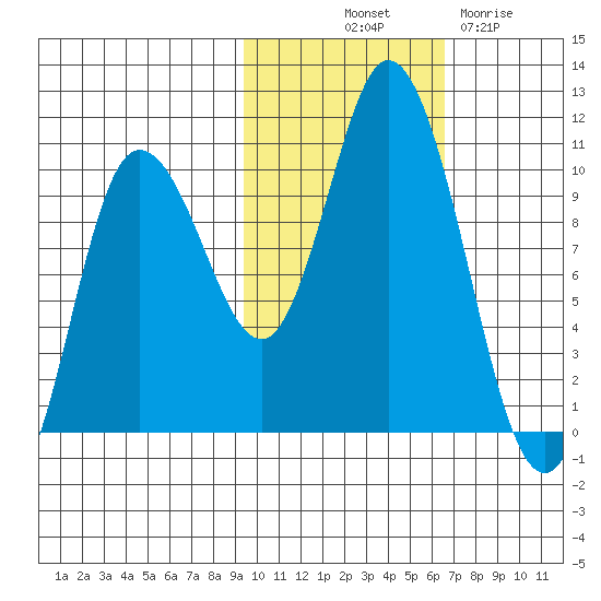Trap Point tide chart for Tuesday, October 31, 2023