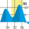 Trap Point tide chart for Tuesday, October 31, 2023