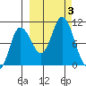 Trap Point tide chart for Tuesday, October 3, 2023