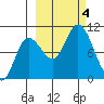 Trap Point tide chart for Wednesday, October 4, 2023