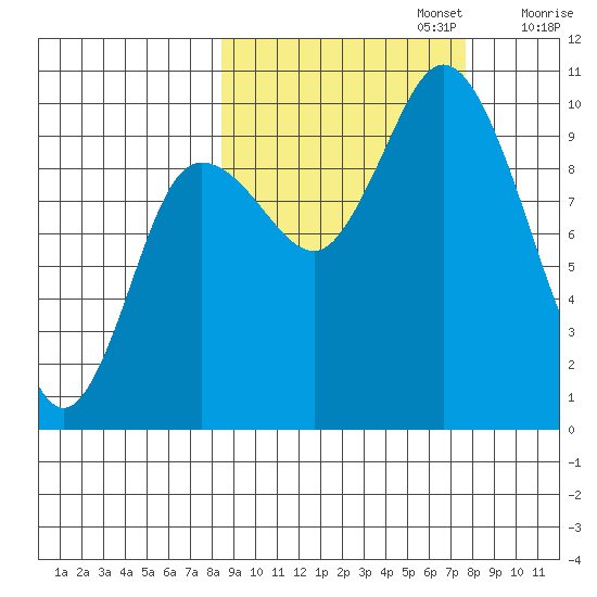 Trap Point tide chart for Thursday, October 5, 2023