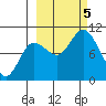 Trap Point tide chart for Thursday, October 5, 2023