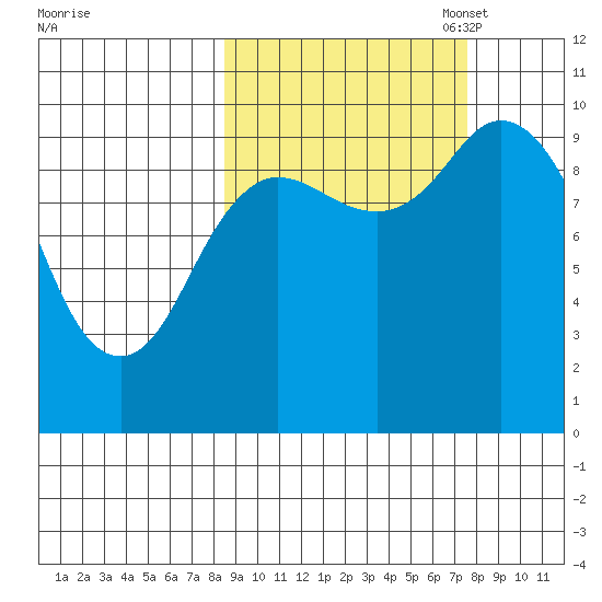 Trap Point tide chart for Saturday, October 7, 2023