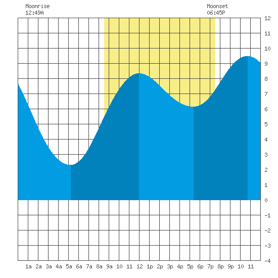 Trap Point tide chart for Sunday, October 8, 2023