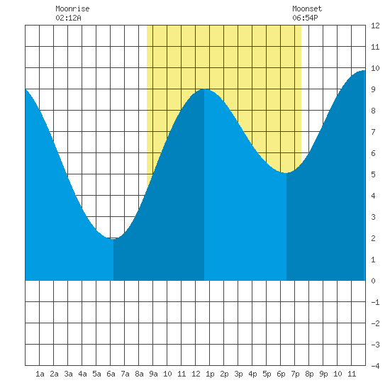 Trap Point tide chart for Monday, October 9, 2023