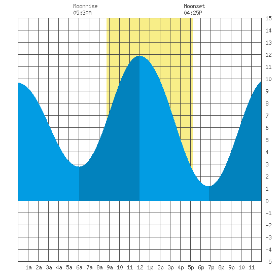Trap Point tide chart for Friday, November 10, 2023