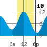 Trap Point tide chart for Friday, November 10, 2023