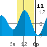 Trap Point tide chart for Saturday, November 11, 2023
