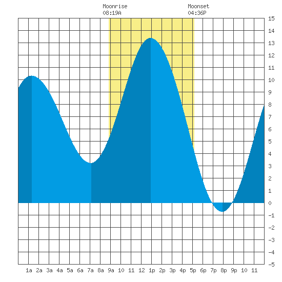 Trap Point tide chart for Sunday, November 12, 2023