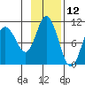 Trap Point tide chart for Sunday, November 12, 2023