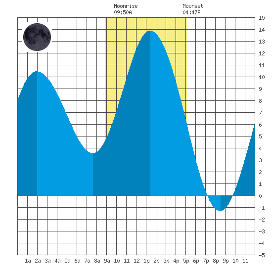 Trap Point tide chart for Monday, November 13, 2023