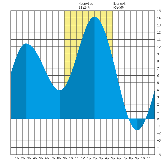 Trap Point tide chart for Tuesday, November 14, 2023