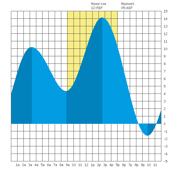 Trap Point tide chart for Wednesday, November 15, 2023