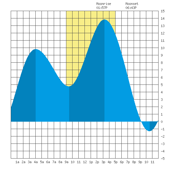 Trap Point tide chart for Thursday, November 16, 2023