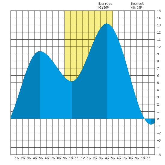 Trap Point tide chart for Friday, November 17, 2023