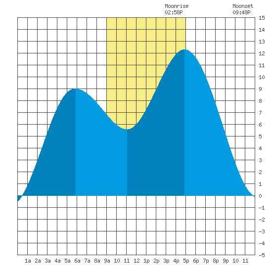 Trap Point tide chart for Saturday, November 18, 2023