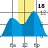 Trap Point tide chart for Saturday, November 18, 2023