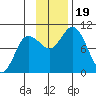 Trap Point tide chart for Sunday, November 19, 2023