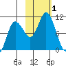 Trap Point tide chart for Wednesday, November 1, 2023