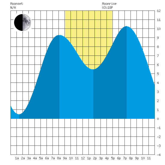 Trap Point tide chart for Monday, November 20, 2023