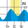 Trap Point tide chart for Tuesday, November 21, 2023