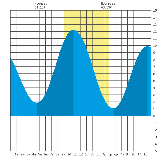 Trap Point tide chart for Thursday, November 23, 2023