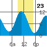 Trap Point tide chart for Thursday, November 23, 2023