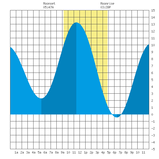 Trap Point tide chart for Friday, November 24, 2023